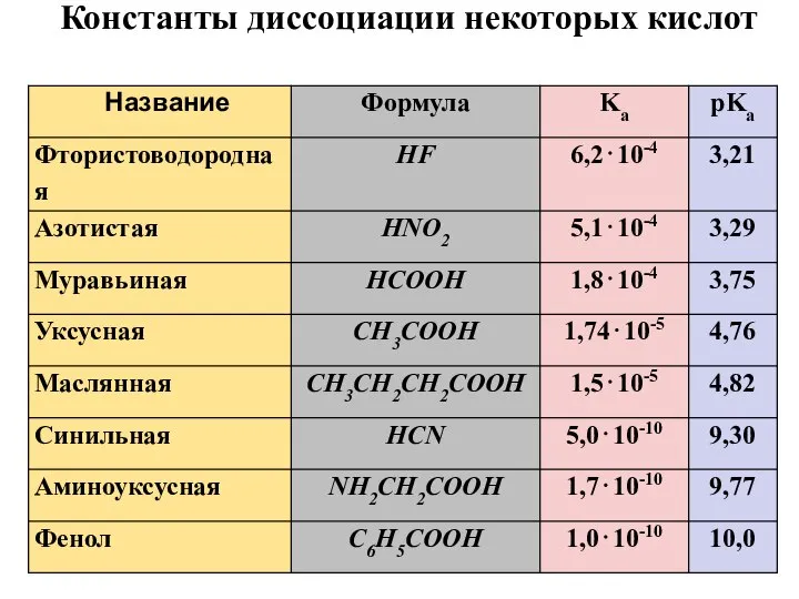 Константы диссоциации некоторых кислот