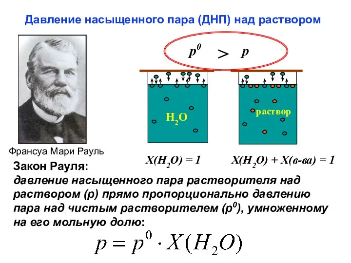 Давление насыщенного пара (ДНП) над раствором Франсуа Мари Рауль p0 >