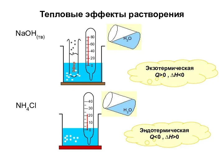 Экзотермическая Q>0 , ∆H NaOH(тв) Н2О NH4Cl Эндотермическая Q 0 Тепловые эффекты растворения