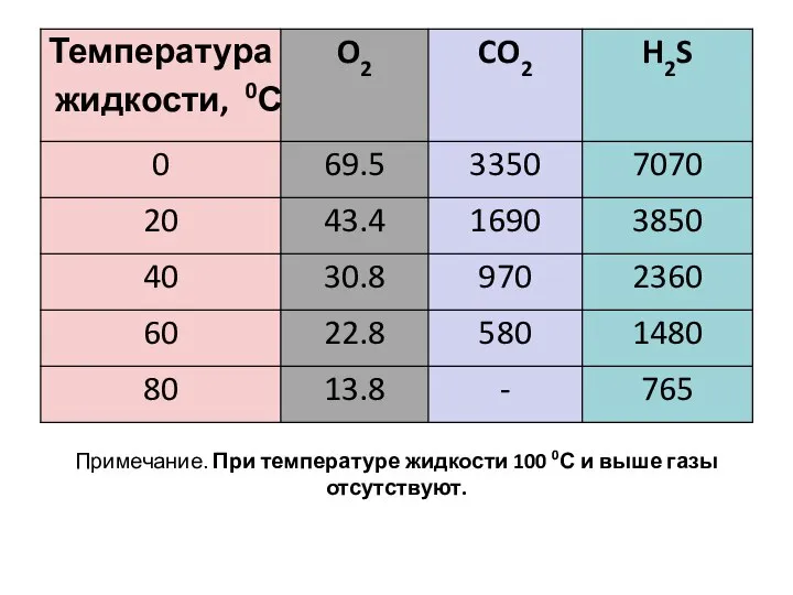 Примечание. При температуре жидкости 100 0С и выше газы отсутствуют.