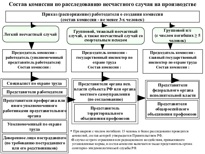 Групповой н/с (с числом погибших ≥ 5 человек) Специалист по охране