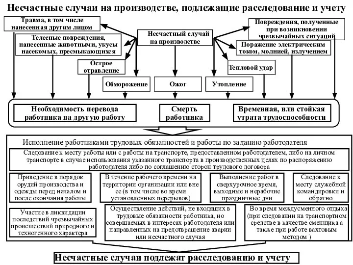 Несчастные случаи на производстве, подлежащие расследование и учету Тепловой удар Несчастный