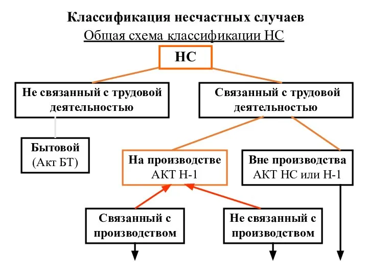 Классификация несчастных случаев Общая схема классификации НС НС Не связанный с