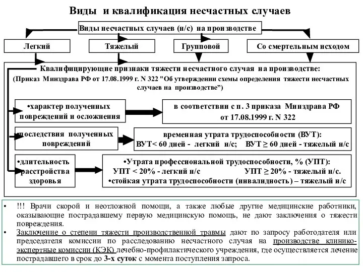 Виды и квалификация несчастных случаев Виды несчастных случаев (н/с) на производстве