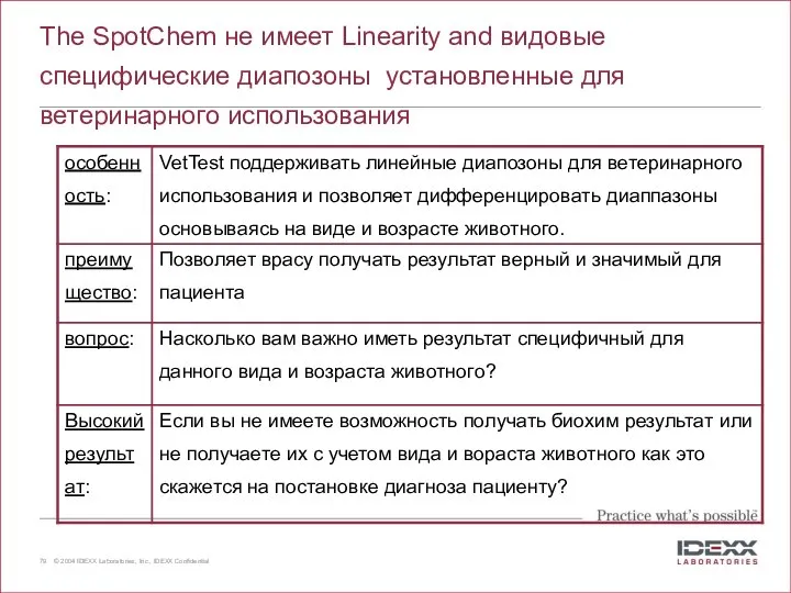 The SpotChem не имеет Linearity and видовые специфические диапозоны установленные для ветеринарного использования