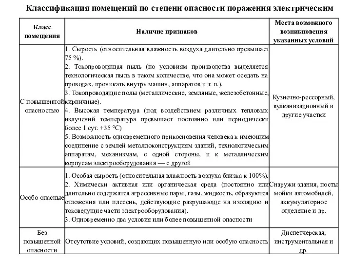 Классификация помещений по степени опасности поражения электрическим током