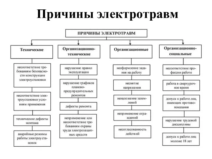 Причины электротравм