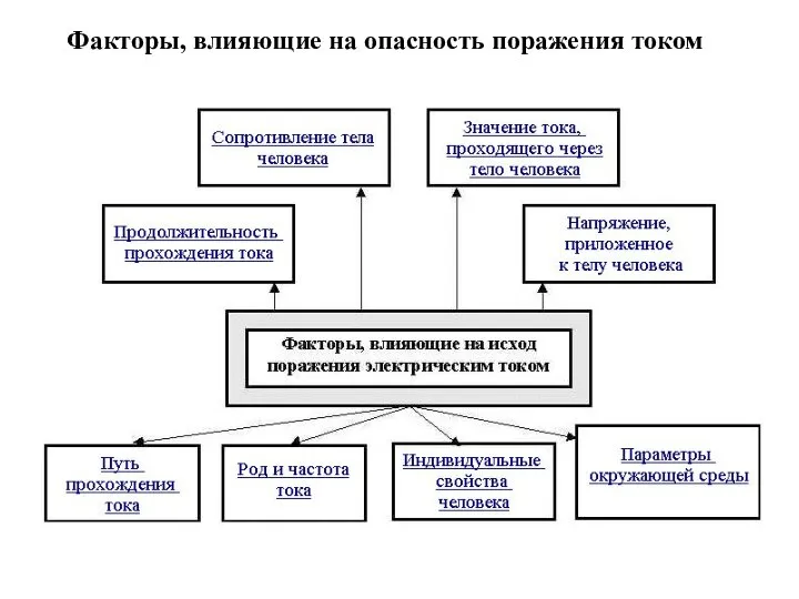 Факторы, влияющие на опасность поражения током