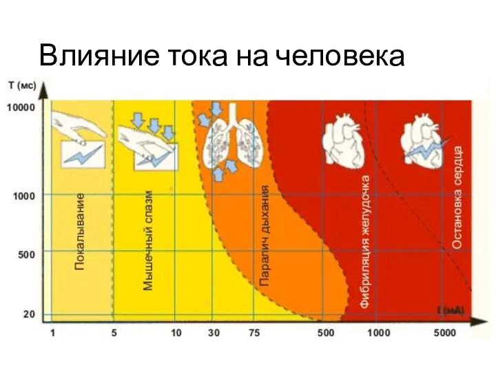 Влияние тока на человека