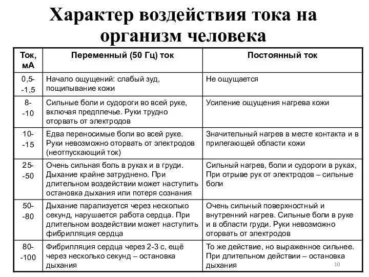 Характер воздействия тока на организм человека