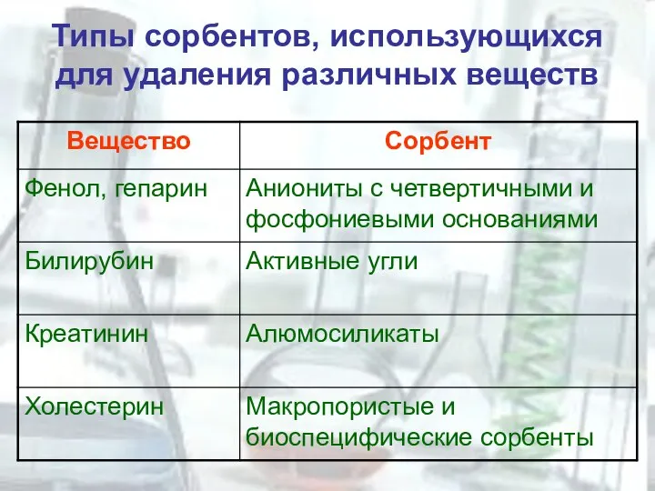 Типы сорбентов, использующихся для удаления различных веществ