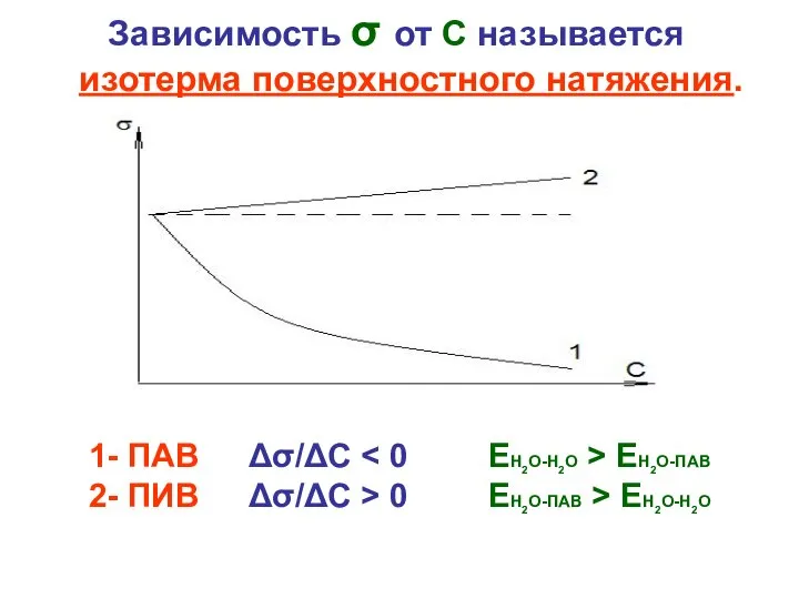 Зависимость σ от С называется изотерма поверхностного натяжения. 1- ПАВ Δσ/ΔС