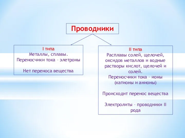 Проводники I типа Металлы, сплавы. Переносчики тока – элетроны Нет переноса