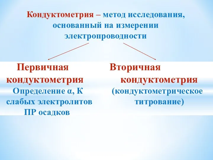 Кондуктометрия – метод исследования, основанный на измерении электропроводности Первичная Вторичная кондуктометрия