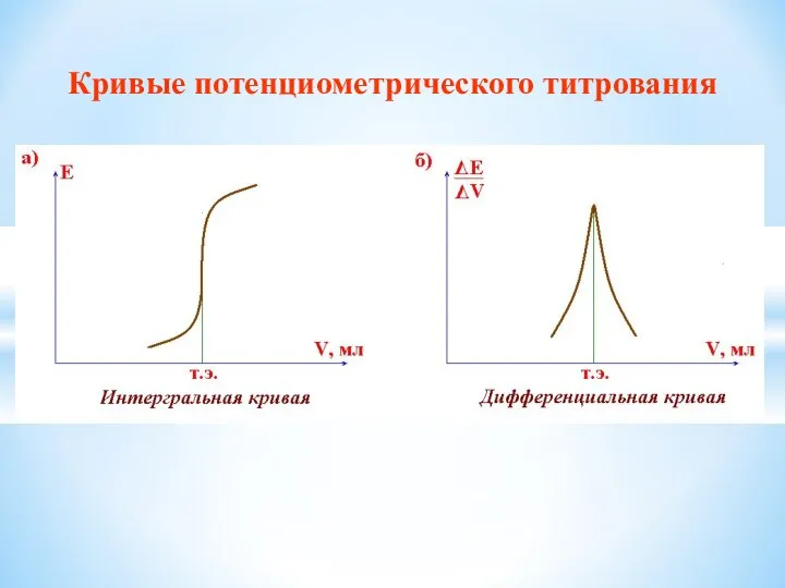 Кривые потенциометрического титрования