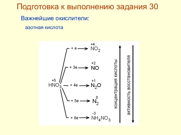 Подготовка к выполнению задания 30 Важнейшие окислители: азотная кислота