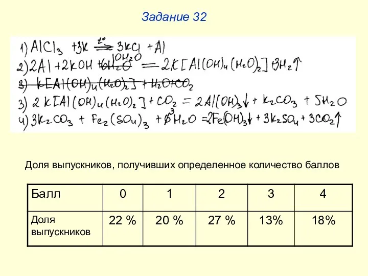 Задание 32 Доля выпускников, получивших определенное количество баллов