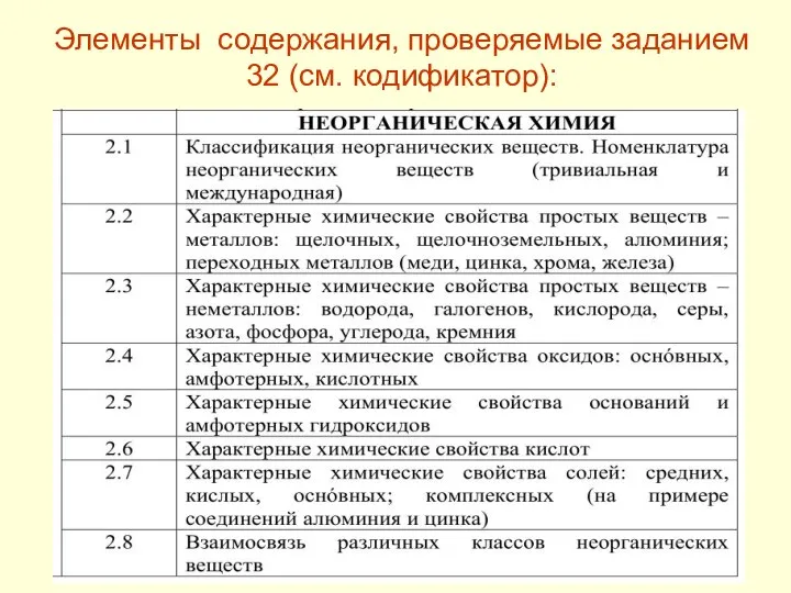 Элементы содержания, проверяемые заданием 32 (см. кодификатор):