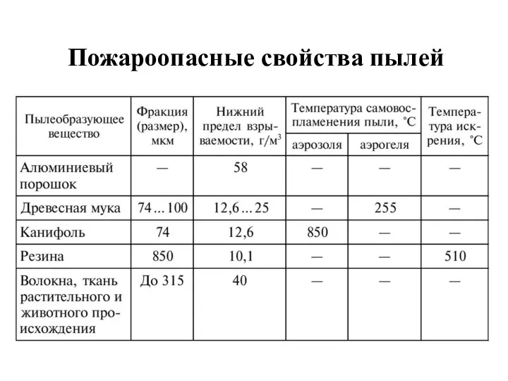 Пожароопасные свойства пылей