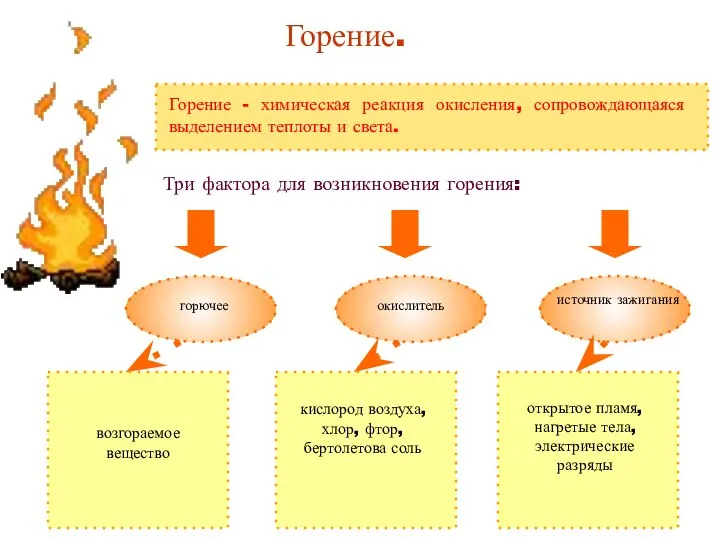 Горение. Горение - химическая реакция окисления, сопровождающаяся выделением теплоты и света.