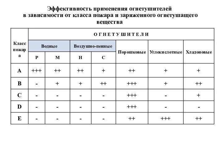 Эффективность применения огнетушителей в зависимости от класса пожара и заряженного огнетушащего вещества