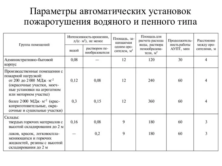 Параметры автоматических установок пожаротушения водяного и пенного типа