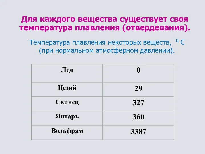 Температура плавления некоторых веществ, 0 С (при нормальном атмосферном давлении). Для