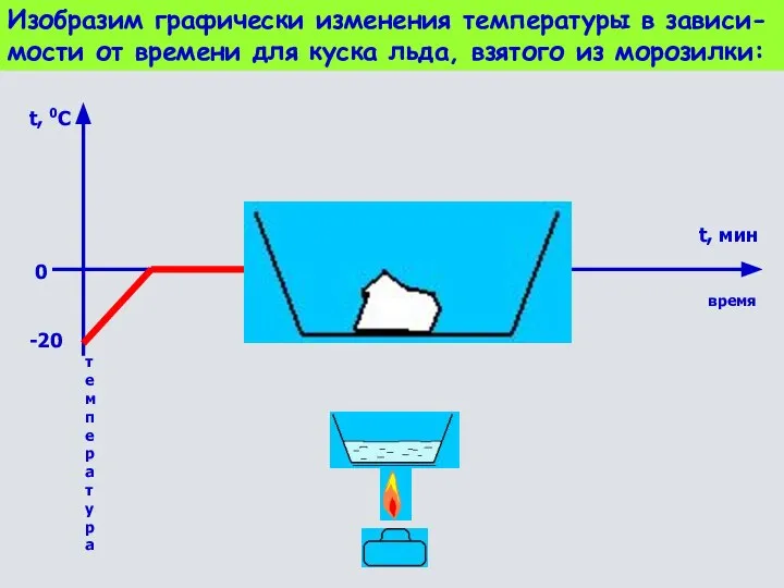 Изобразим графически изменения температуры в зависи- мости от времени для куска