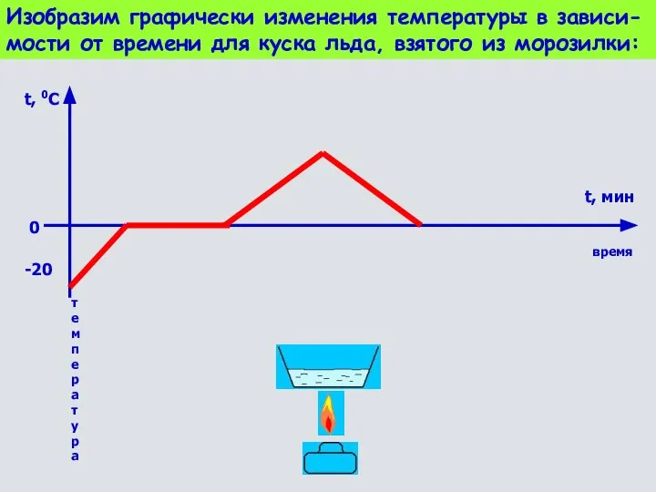 Изобразим графически изменения температуры в зависи- мости от времени для куска