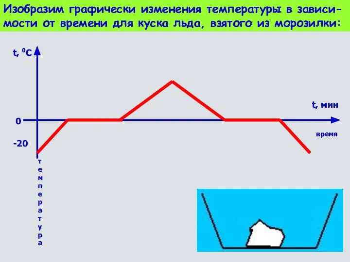 Изобразим графически изменения температуры в зависи- мости от времени для куска