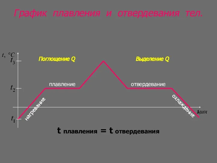 плавление нагревание отвердевание охлаждение График плавления и отвердевания тел. Поглощение Q