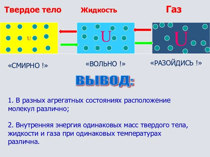 Твердое тело Жидкость Газ U U «СМИРНО !» «ВОЛЬНО !» «РАЗОЙДИСЬ