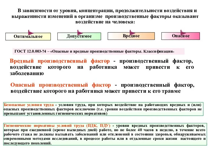 ГОСТ 12.0.003-74 – «Опасные и вредные производственные факторы. Классификация» Безопасные условия