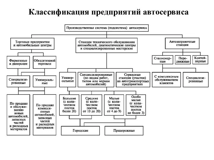 Классификация предприятий автосервиса