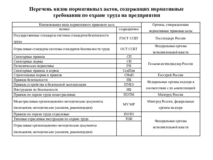 Перечень видов нормативных актов, содержащих нормативные требования по охране труда на предприятии