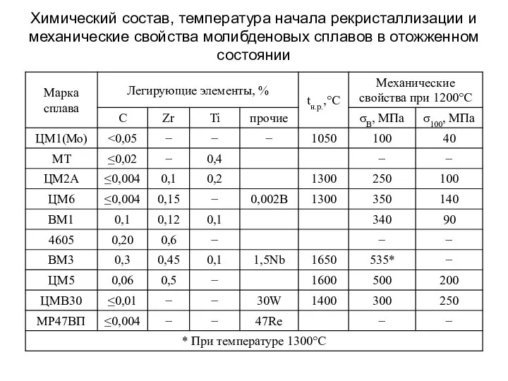 Химический состав, температура начала рекристаллизации и механические свойства молибденовых сплавов в отожженном состоянии