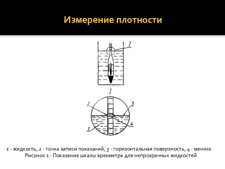 Измерение плотности 1 - жидкость, 2 - точка записи показаний, 3