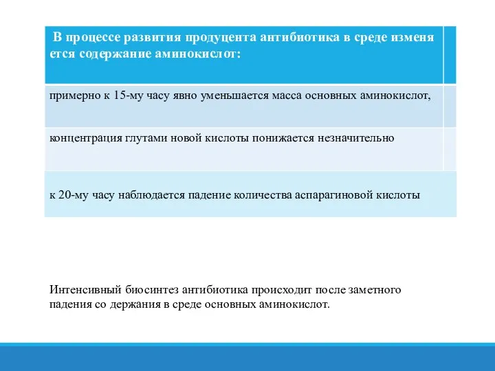 Интенсивный биосинтез антибиотика происходит после заметного падения со­ держания в среде