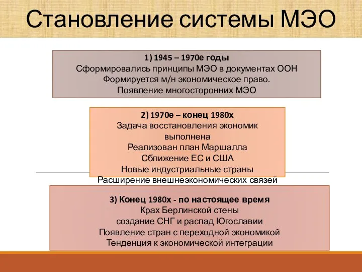 Становление системы МЭО 3) Конец 1980х - по настоящее время Крах