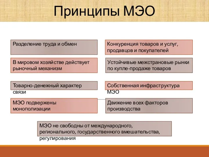 Принципы МЭО Разделение труда и обмен Товарно-денежный характер связи В мировом