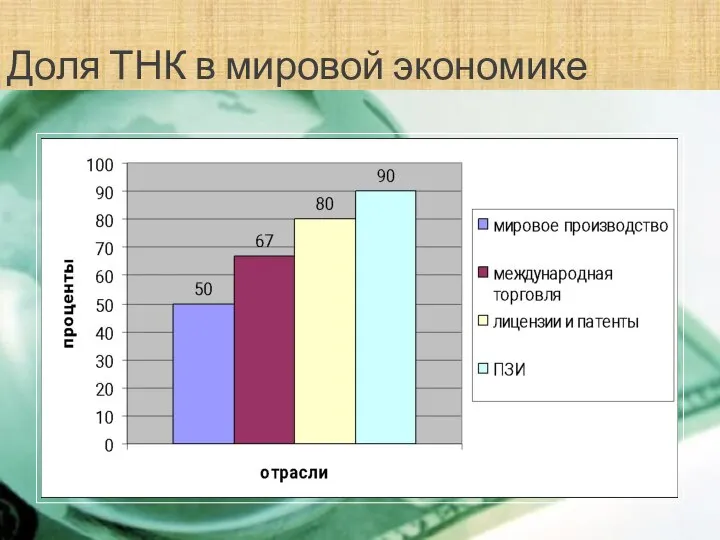 Доля ТНК в мировой экономике