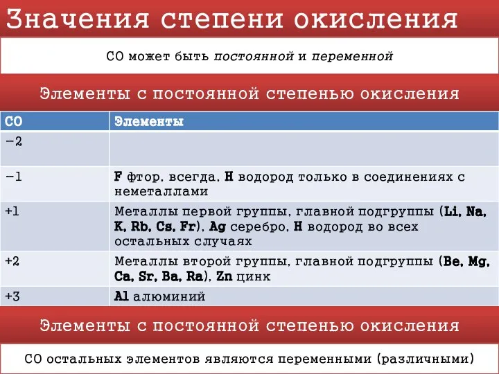 Значения степени окисления СО может быть постоянной и переменной Элементы с