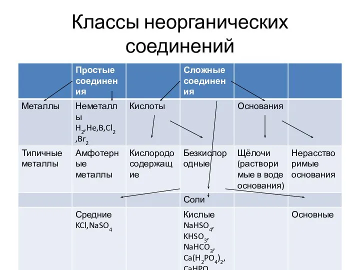 Классы неорганических соединений