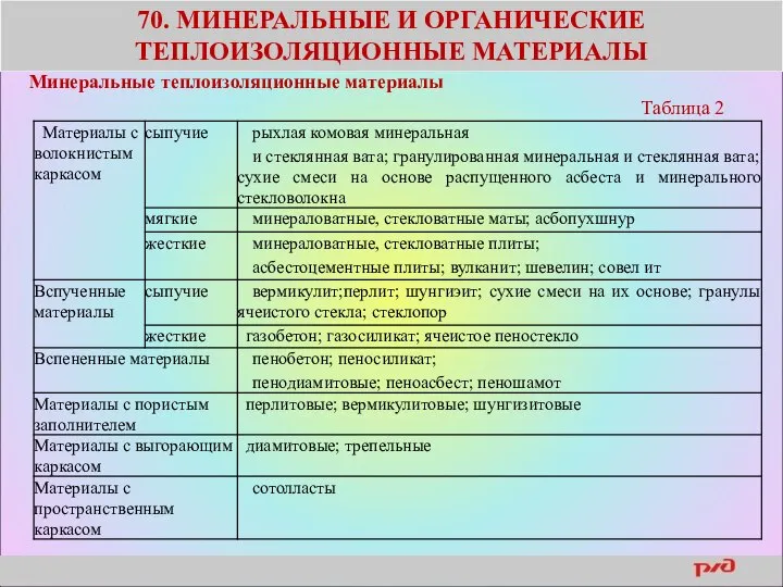 70. МИНЕРАЛЬНЫЕ И ОРГАНИЧЕСКИЕ ТЕПЛОИЗОЛЯЦИОННЫЕ МАТЕРИАЛЫ Минеральные теплоизоляционные материалы Таблица 2