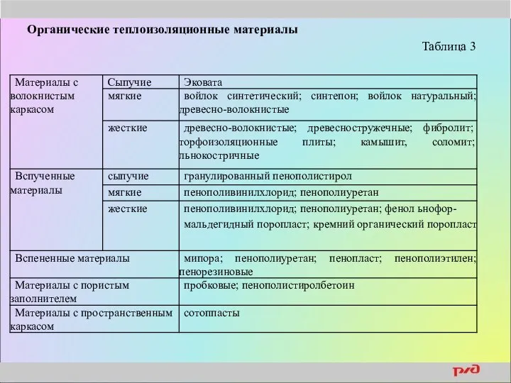 Органические теплоизоляционные материалы Таблица 3