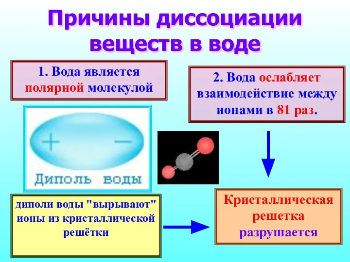 Причины диссоциации веществ в воде 1. Вода является полярной молекулой 2.