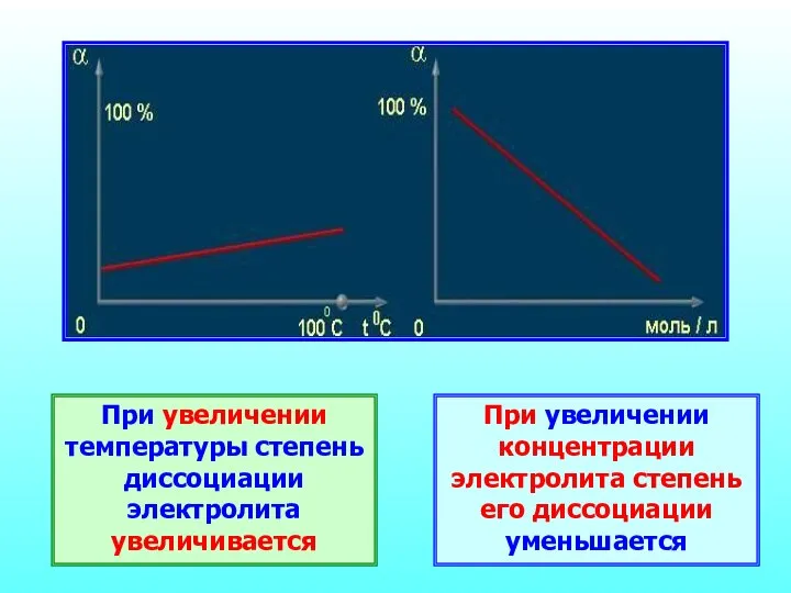 При увеличении температуры степень диссоциации электролита увеличивается При увеличении концентрации электролита степень его диссоциации уменьшается