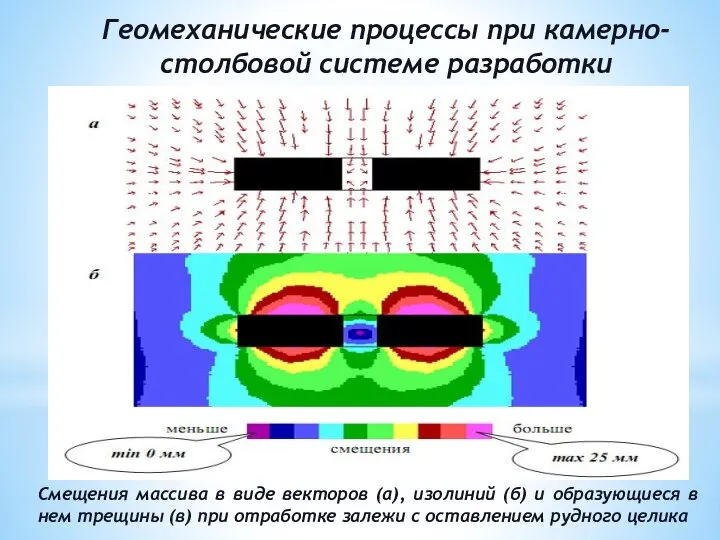 Геомеханические процессы при камерно-столбовой системе разработки Смещения массива в виде векторов