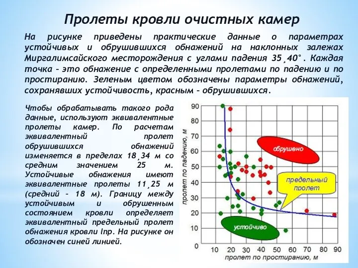 Пролеты кровли очистных камер На рисунке приведены практические данные о параметрах