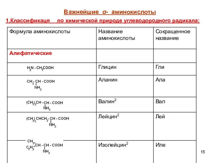 Важнейшие α- аминокислоты 1.Классификаця по химической природе углеводородного радикала: